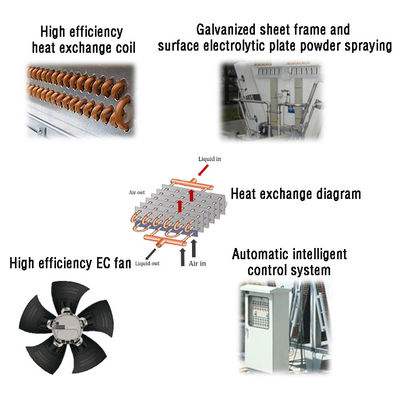 Disposición de calor refrigerador seco con alta eficiencia EC ventilador para la fábrica de maquinaria